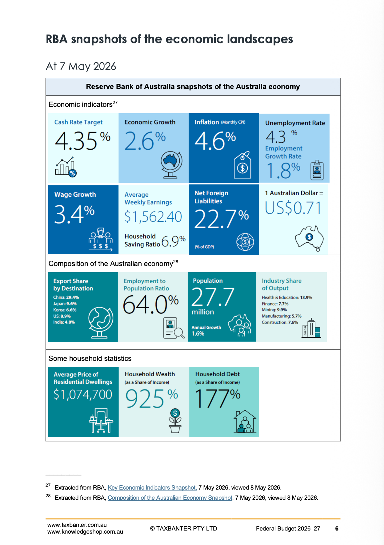 RBA snapshot of the Australian economy at 7 May 2026. Economic indicators: cash rate target 4.35%, economic growth 2.6%, inflation (monthly CPI) 4.6%, unemployment rate 4.3%, employment growth rate 1.8%, wage growth 3.4%, average weekly earnings $1,562.40, household saving ratio 6.9%, net foreign liabilities 22.7% of GDP, 1 Australian dollar equals US$0.71. Composition of the Australian economy: export share by destination is China 29.4%, Japan 9.6%, Korea 6.6%, US 8.9%, India 4.8%; employment to population ratio 64.0%; population 27.7 million with annual growth of 1.6%; industry share of output is health and education 13.9%, finance 7.7%, mining 9.9%, manufacturing 5.7%, construction 7.6%. Household statistics: average price of residential dwellings $1,074,700, household wealth 925% of income, household debt 177% of income.